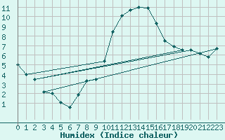 Courbe de l'humidex pour Osterfeld