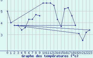 Courbe de tempratures pour Klippeneck