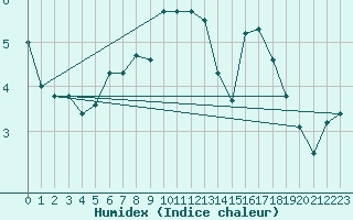 Courbe de l'humidex pour Klippeneck