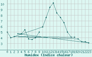 Courbe de l'humidex pour Sainte-Locadie (66)