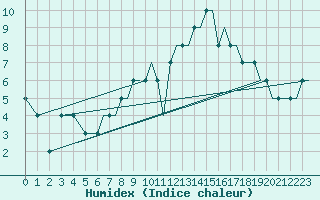 Courbe de l'humidex pour Prestwick Airport