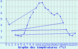 Courbe de tempratures pour Gaardsjoe