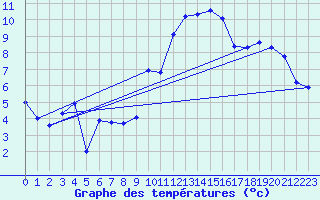 Courbe de tempratures pour Oron (Sw)