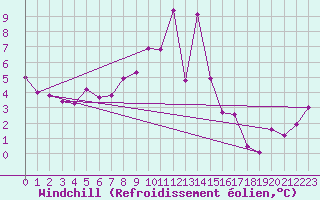 Courbe du refroidissement olien pour Norderney