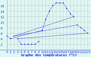 Courbe de tempratures pour Nador/Arwi