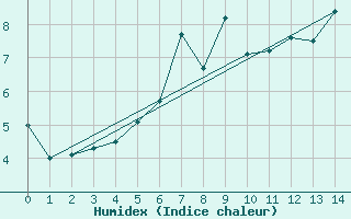 Courbe de l'humidex pour Sognefjell