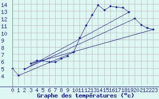Courbe de tempratures pour Nostang (56)