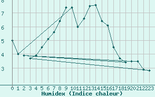 Courbe de l'humidex pour Bagaskar