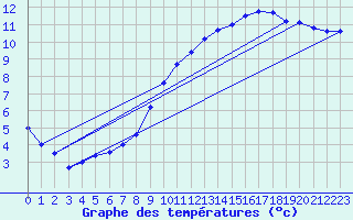 Courbe de tempratures pour Angers-Beaucouz (49)