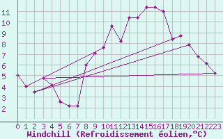 Courbe du refroidissement olien pour Mhleberg