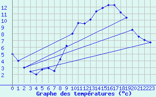 Courbe de tempratures pour Mende - Chabrits (48)