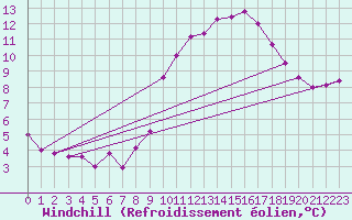 Courbe du refroidissement olien pour Bordeaux (33)