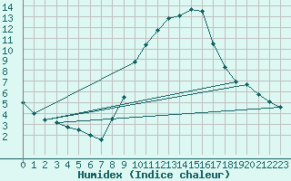 Courbe de l'humidex pour Lerida (Esp)