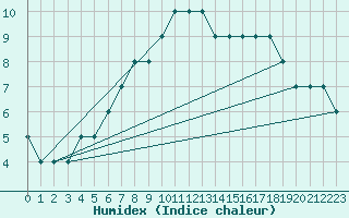 Courbe de l'humidex pour Turaif