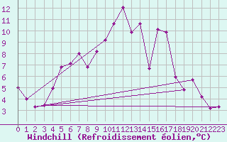 Courbe du refroidissement olien pour Moenichkirchen