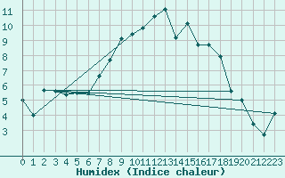 Courbe de l'humidex pour Darmstadt