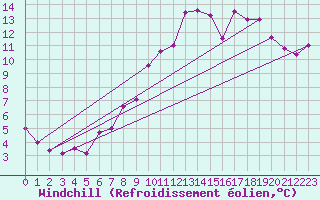 Courbe du refroidissement olien pour Angers-Marc (49)