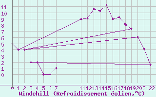 Courbe du refroidissement olien pour Laghouat
