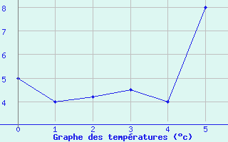 Courbe de tempratures pour Lethbridge, Alta.