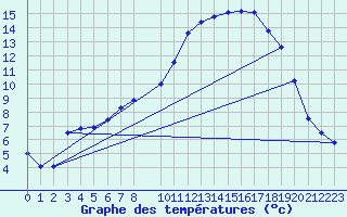 Courbe de tempratures pour Tingvoll-Hanem