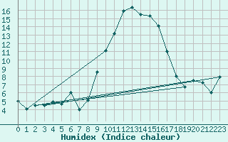 Courbe de l'humidex pour Bastia (2B)