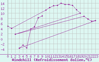 Courbe du refroidissement olien pour Harzgerode