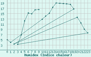 Courbe de l'humidex pour Films Kyrkby