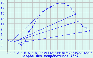 Courbe de tempratures pour Wittingen-Vorhop