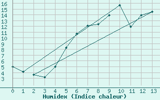 Courbe de l'humidex pour Kosta