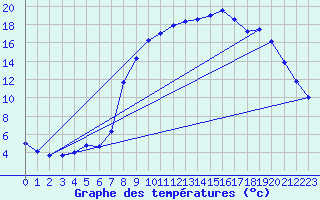 Courbe de tempratures pour Issanlas - Mezeyrac (07)