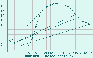 Courbe de l'humidex pour Sint Katelijne-waver (Be)