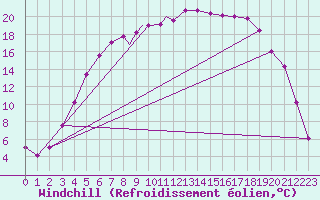 Courbe du refroidissement olien pour Vilhelmina