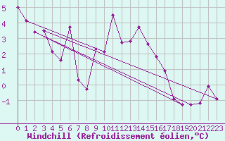 Courbe du refroidissement olien pour Kittila Laukukero
