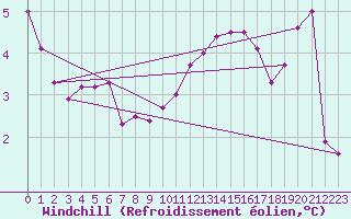 Courbe du refroidissement olien pour Werl