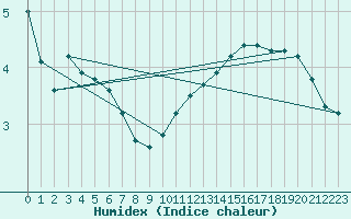 Courbe de l'humidex pour Herserange (54)