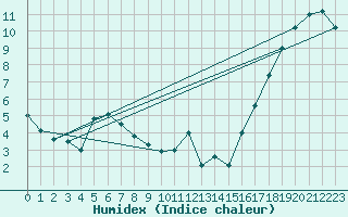 Courbe de l'humidex pour Swift Current