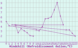 Courbe du refroidissement olien pour Monts-sur-Guesnes (86)