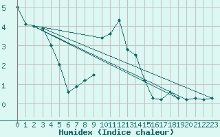 Courbe de l'humidex pour Harburg