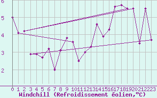 Courbe du refroidissement olien pour Ectot-ls-Baons (76)