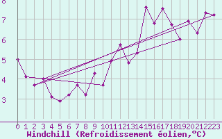 Courbe du refroidissement olien pour Eu (76)