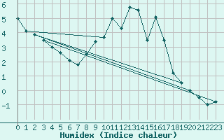 Courbe de l'humidex pour Coburg