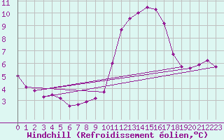 Courbe du refroidissement olien pour Nostang (56)