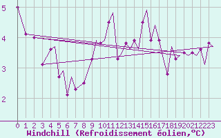 Courbe du refroidissement olien pour Bergen / Flesland