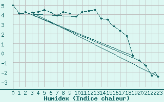 Courbe de l'humidex pour Monte Cimone