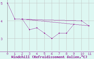 Courbe du refroidissement olien pour Helligvaer Ii