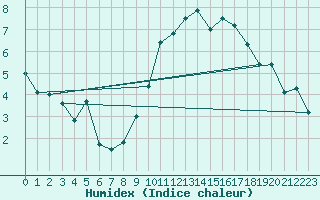 Courbe de l'humidex pour Usinens (74)