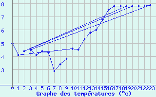 Courbe de tempratures pour Orly (91)