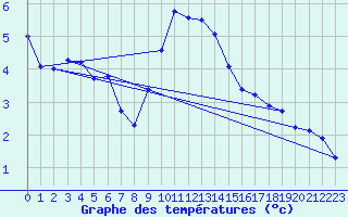 Courbe de tempratures pour Hoogeveen Aws