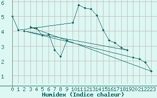 Courbe de l'humidex pour Hoogeveen Aws