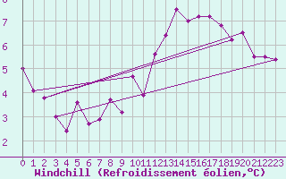 Courbe du refroidissement olien pour Le Mans (72)